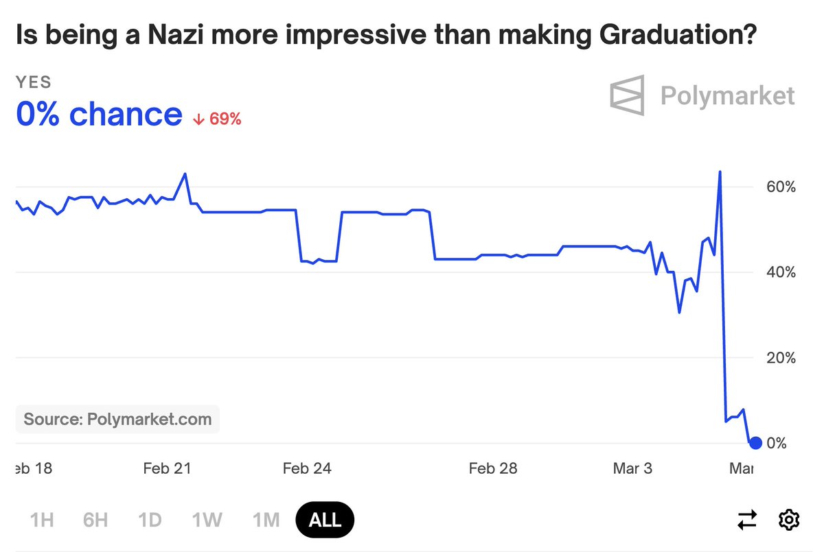 <a href="/kanyewest/">ye</a> Sorry, Ye.

Polymarket says you're wrong here.