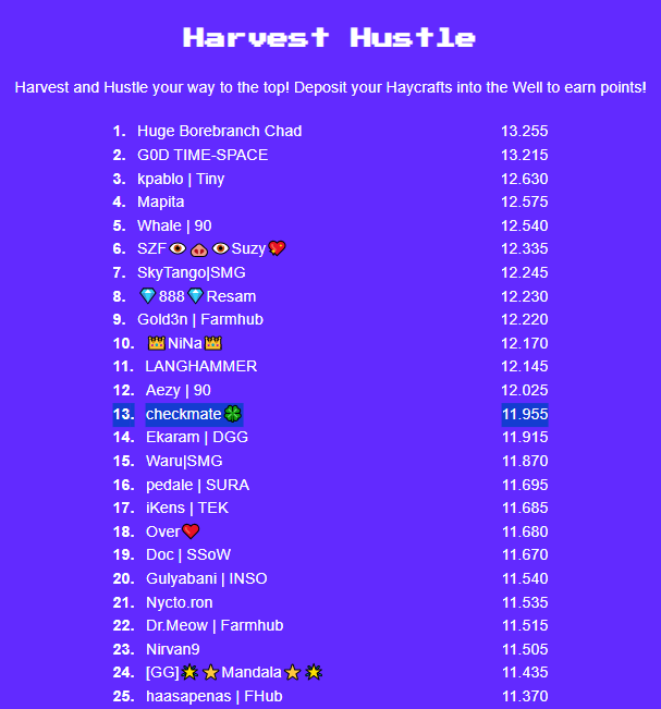 checkmate64's tweet photo. I'm currently in the Top 25, let's see if I can keep the pace 🏃 
I'm thinking of pushing for Top 10 😯, let's go 🔥
@pixels_online  @pixels_clover https://t.co/CgxmS4JYJS