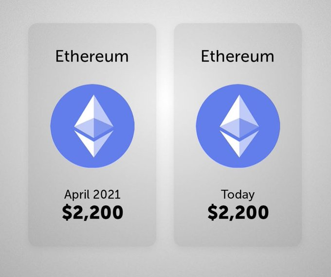 Genius74o's tweet photo. If you bought $eth 4 years ago. 

You would have the same amount https://t.co/SuRJ4idjhZ