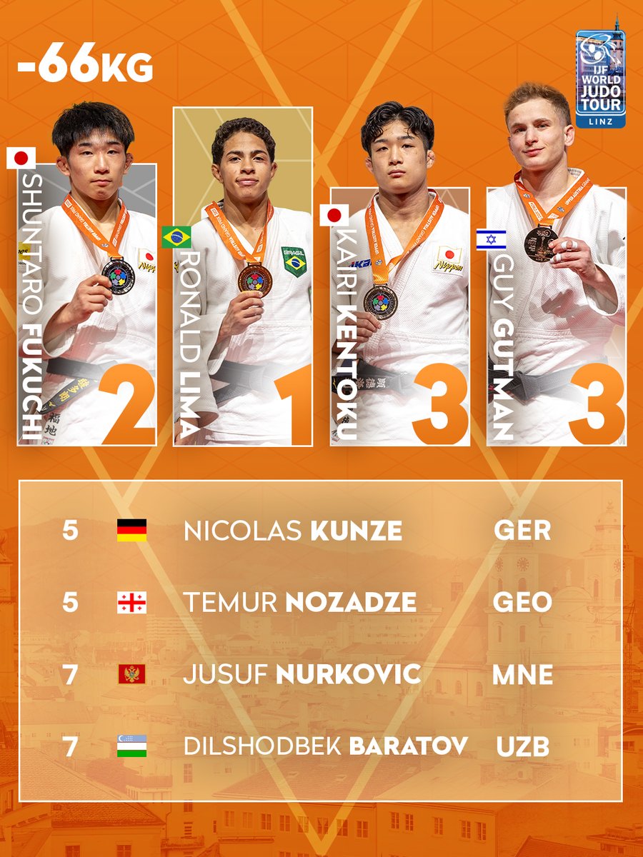 Day 1 men's podia at #JudoUpperAustria🔝🇦🇹

#JudoUpperAustria #Linz #Austria #WJT #Judo #IJF #Sport #RoadToLA2028