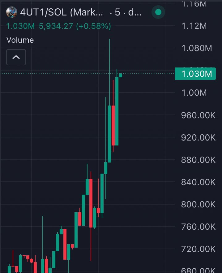 nicuo_'s tweet photo. Sent #4UT1 at the bottom. Now it’s ripping past $1M MC.
Ask yourself, why aren’t you in my alpha cabal yet? https://t.co/WE3xOo4OmD