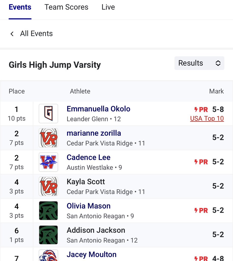 Ryan Dubelbeis (@coachdub_7) on Twitter photo Soma Ties the School Record today in the High Jump. Too 10 in the USA. <a href="/grizzlytrackghs/">@GrizzlyTrackGHS</a> Soma Ties the School Record today in the High Jump. Too 10 in the USA. <a href="/grizzlytrackghs/">@GrizzlyTrackGHS</a>