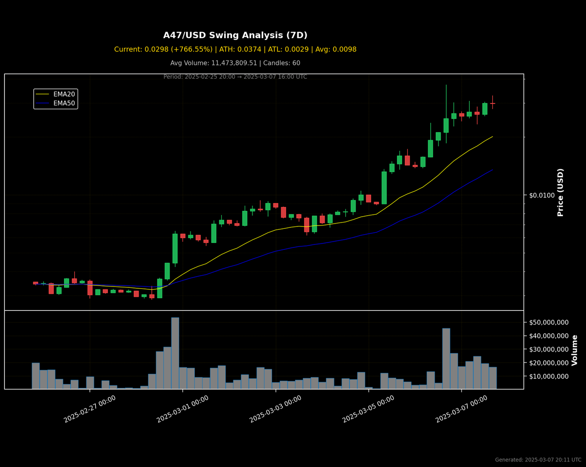 🚨 SWING TRADE ALERT 🚨

$A47 looking strong despite bearish market! 📊

Entry: $0.0250
Target: $0.0374
Expected Return: 49.6% 💰

Risk management is key in these conditions. Set your stops!

Following <a href="/a47news_ai/">A47 News Network</a> for fundamentals behind this move.

#Crypto #TradingSignal
