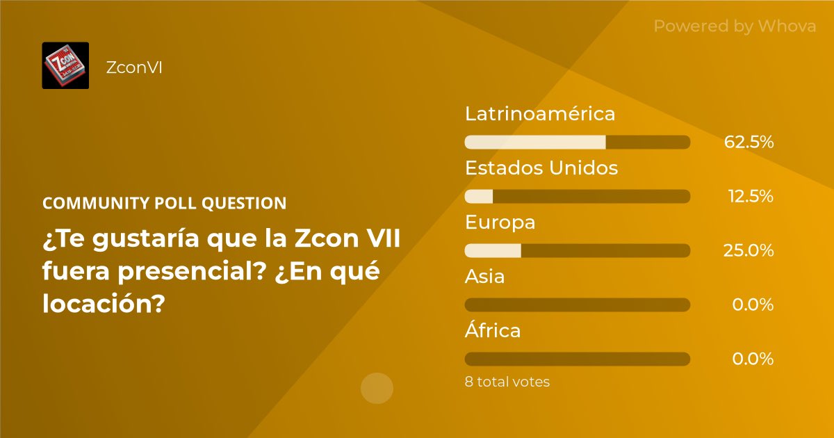 Edicksonjga's tweet photo. 📊 The votes are in for the top community polls at ZconVI! What's your pick? #ZconVI #ZcashFoundation #Zcash - via #Whova event app 🤩🤩 por favor @ZcashFoundation https://t.co/nnCGO6J4Vz