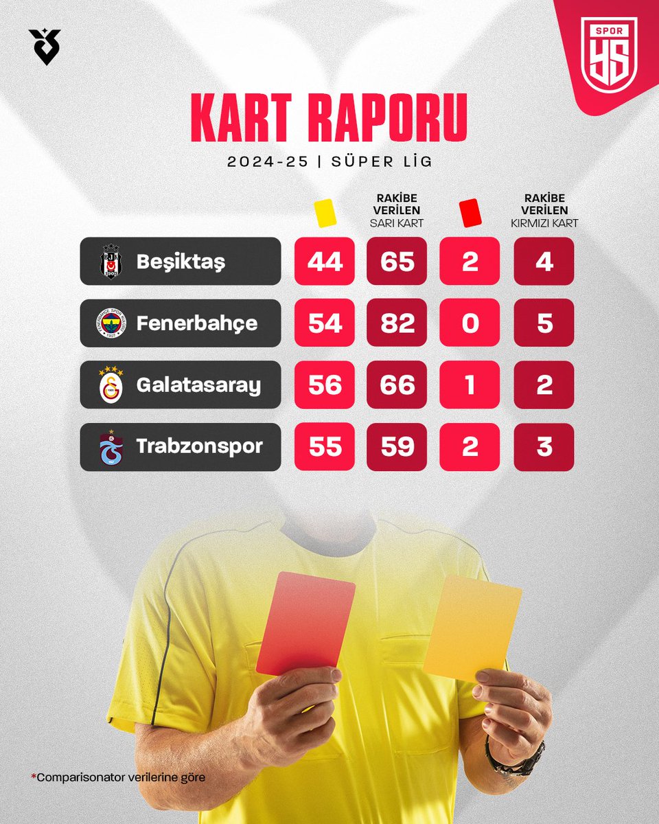 _vlknylmz's tweet photo. 🟥 Kırmızı kart görmeyen tek takım Fenerbahçe..

🟨 Rakibine en çok sarı kart çıkan takım Fenerbahçe..

🟥 Rakibine en çok kırmızı kart çıkan takım Fenerbahçe..

Algıları yine ellerinde patladı.. 

Paylaşalım.. 👇