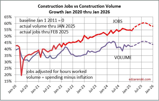 Construction Analytics Outlook Feb 2025
"Don’t be surprised if 2025 construction jobs growth slows a bit. Jobs are slightly ahead of volume  growth, particularly in the Non-building Infrastructure sector." In the Jobs section. Read it. 
 edzarenski.com/2025/02/05/con…