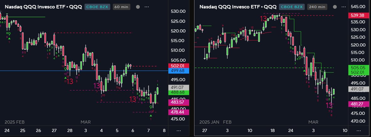 Nasdaq held UTL from Jan 23. 60m price flip after Demark 9-13-9 and also 240m 13s