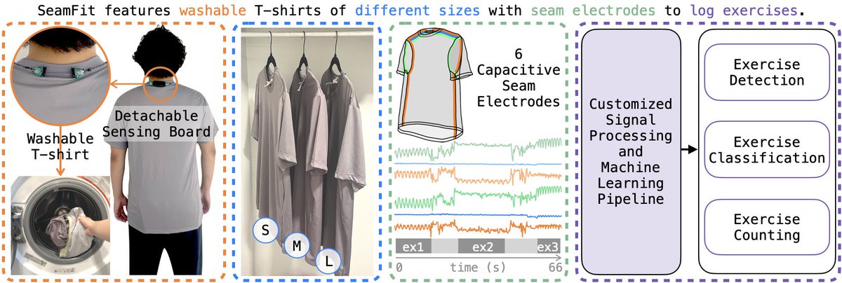 "Can it be washed?" "What about the fit?"

In our new #IMWUT paper, towards practical smart clothing, we present SeamFit, featuring washable T-shirts of different sizes with seam electrodes to log exercises. SeamFit generalizes across users, fits, and washes.