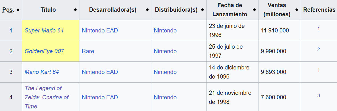 FeLjuegos's tweet image. Ocarina of Time vendió 7.600.000 unidades Shorts #ocarinaoftime #thelegendofzel... youtu.be/uGS5omfA-D4?si… a través de @YouTube
#Youtubeshorts #TLoZ #Nintendo #n64 #Retro #retrogames #Nintendo #NintendoLife #nintendohigh