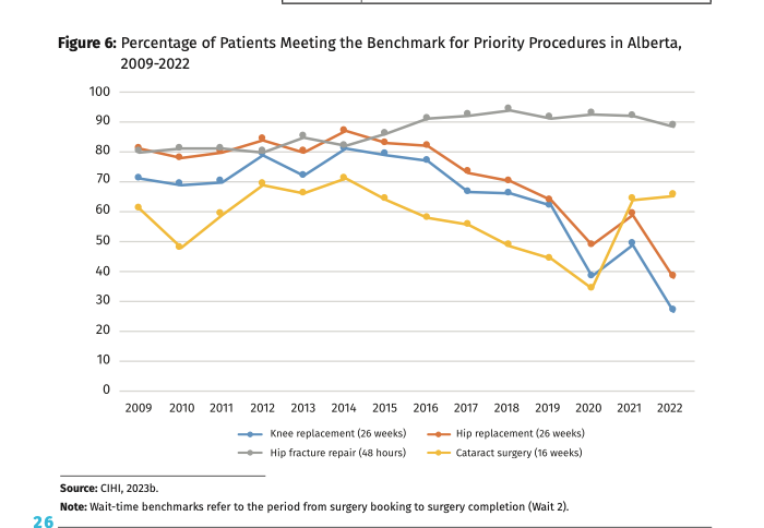 AndieWinnipeg's tweet photo. There is no evidence that shows private chartered surgical facilities have increased surgical volumes. 

The data in relation to the Alberta Surgical Initiative shows the opposite. 

The entire starting point of these questions are based on a falsehood. https://t.co/N2UCpmeX45