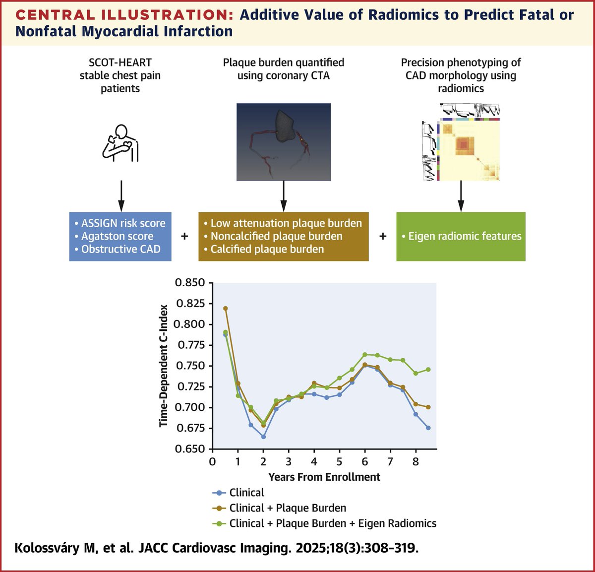 Radiomics – seeing deeper into CCT plaque? Radiomics-based precision phenotyping of coronary plaque morphology improved prediction (c-statistic 0.7 to 0.74) of #cvMI by #YesCCT over &amp; above clinical factors &amp; plaque burden in the SCOT-HEART trial. jacc.org/doi/10.1016/j.… #JACCIMG