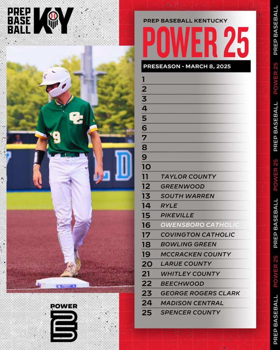 Prep Baseball Kentucky (@prepbaseballky) on Twitter photo ๐ POWER 25: PRESEASON COUNTDOWN ๐
We've made it through 15 teams in our Power 25 countdown. Follow along next week as we count down our TOP 10!๐ฅ
#PrepBaseballKY || <a href="/prepbaseball/">Prep Baseball</a> ๐ POWER 25: PRESEASON COUNTDOWN ๐
We've made it through 15 teams in our Power 25 countdown. Follow along next week as we count down our TOP 10!๐ฅ
#PrepBaseballKY || <a href="/prepbaseball/">Prep Baseball</a>