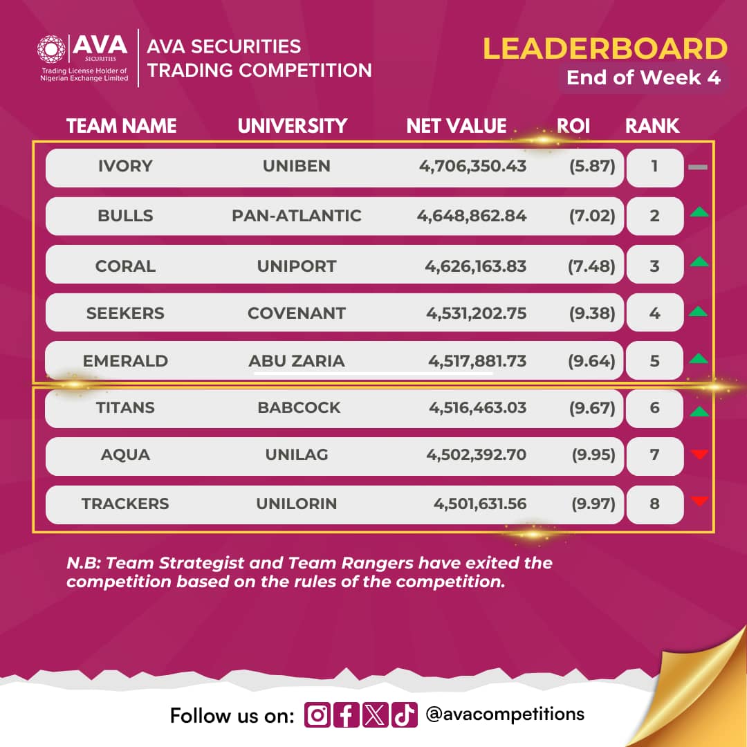 funmikachi's tweet photo. It’s been a tough ride—all teams are still in losses as we wrap up Week 4. 📉 Can they bounce back in the coming days?👀

Drop a comment to support your team! ⬇️🔥

#AVASecuritiesTradingCompetition #TradingCompetition #SupportYourTeam https://t.co/zAIJKqZJrz