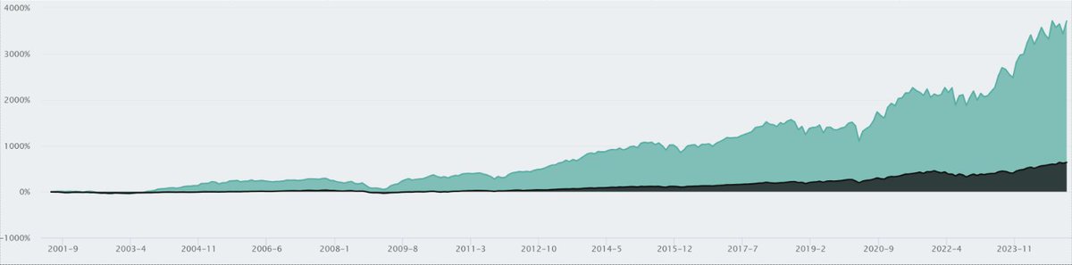 thomasrigo's tweet image. Just realized how amazing David Tepper's investment performance is.  Going off of 13F's, his longs outperformed the S&amp;amp;P 500 (in black) by a wide margin and he outperformed adjusting for volatility, which almost no one does.  And he supposedly retired in 2019.