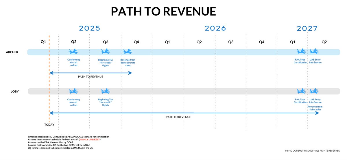 Path to revenue is crucial as it can make an OEM cash reserves last longer. And the path to revenue depends on your go-to-market strategy. 
We look at <a href="/ArcherAviation/">Archer</a> and <a href="/jobyaviation/">Joby Aviation</a> path to revenue.

For a PDF: bit.ly/3FnysBV.

#aam #uam #evtol #airtaxi
