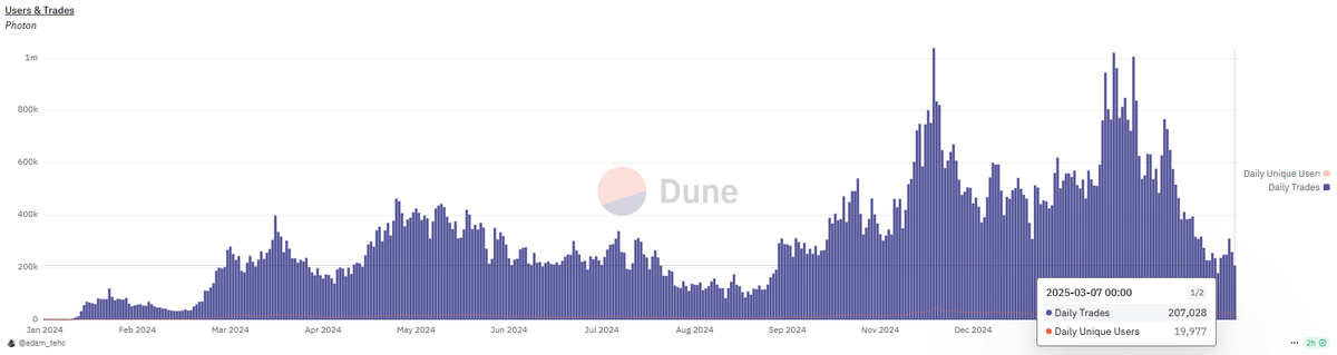 0xserjamad's tweet photo. "388k users onboarded, 26.3k daily active traders"

other trading platforms will follow in hypes tokenomics or banana gun rev share
while pulling in half the user base 
the following data shows daily user base of new pair trading platforms such as photon and bullx 

i am currently grinding out on every platform i believe this is overlooked still and some people are mid curving it because of the fees when even opensea is essential a dex 

my favorite which is invite only and currently has their X suspended still: https://t.co/sBHBdwrCxX it has twitter and wallet tracker, hyperliquid lev trading, and some stable yield options right on site