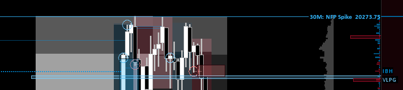 and I'm sure it had NOTHING to do with NFP spike high, gamma divergence and Initial Balance High... nothing at all. 🤡#NQ_F