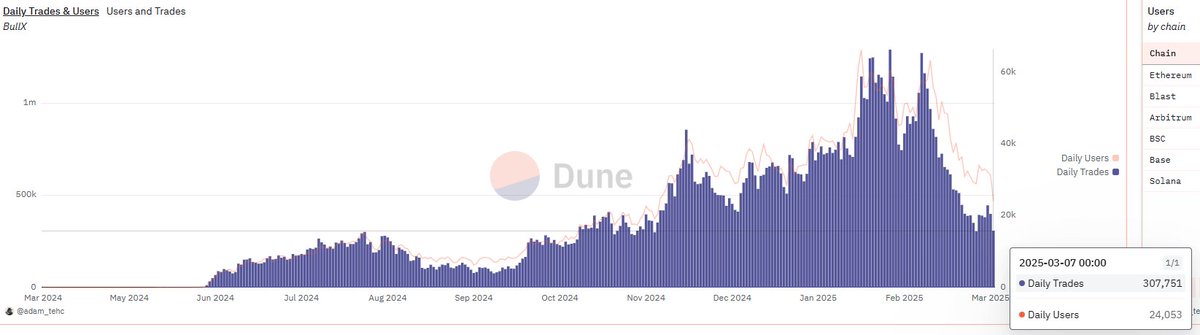 0xserjamad's tweet photo. "388k users onboarded, 26.3k daily active traders"

other trading platforms will follow in hypes tokenomics or banana gun rev share
while pulling in half the user base 
the following data shows daily user base of new pair trading platforms such as photon and bullx 

i am currently grinding out on every platform i believe this is overlooked still and some people are mid curving it because of the fees when even opensea is essential a dex 

my favorite which is invite only and currently has their X suspended still: https://t.co/sBHBdwrCxX it has twitter and wallet tracker, hyperliquid lev trading, and some stable yield options right on site