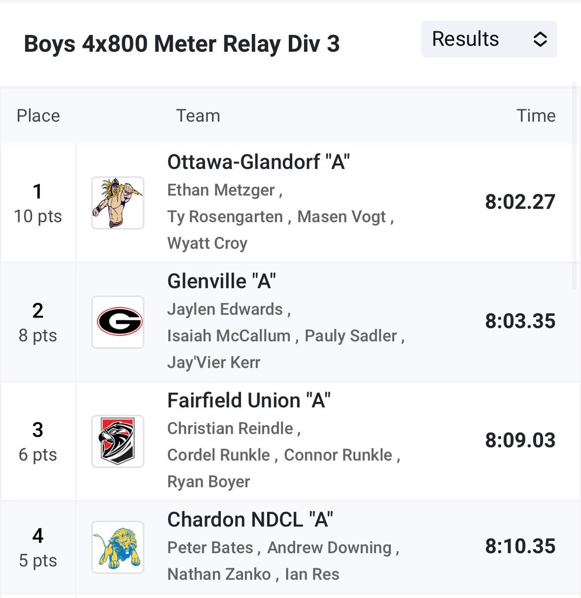 Indoor Track State Update:

4x800 relay runs to the podium with a 4th place finish in a time of 8:10.35! 

#WeAreNDCL