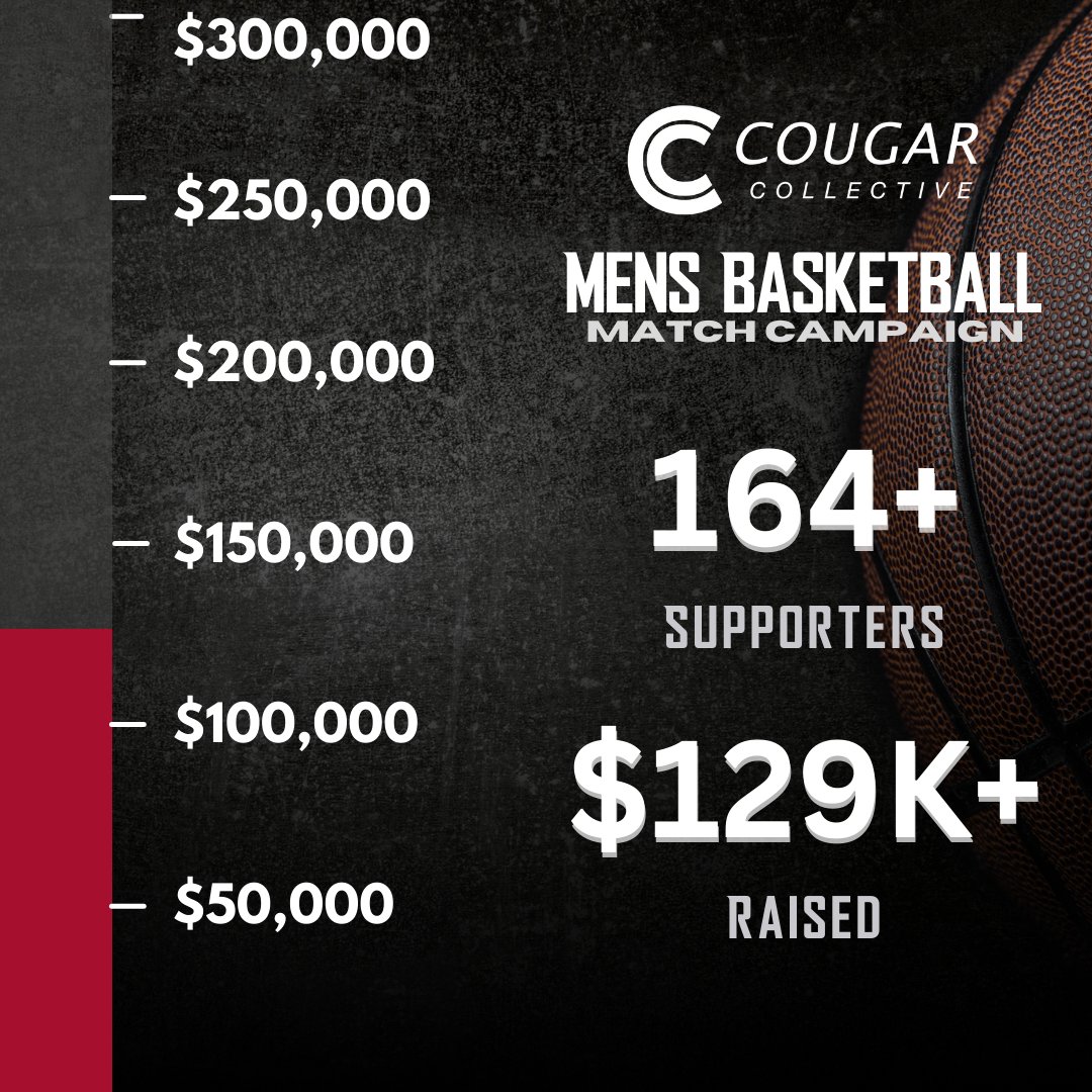 CougCollective's tweet photo. Alright Cougs... we need YOUR help to unlock another $10,000 for our @WSUCougarsMBB team 💰👏
If we can hit 200 supporters on our WSU Men's Basketball #MatchCampaign by tip off tomorrow, an anonymous donor has committed to contributing $10,000 🙌
That’s less than 40 contributions, so let’s do this!! 🔗 https://t.co/9EN9wXLT0z
Every contribution made to this campaign is matched dollar for dollar, doubling your impact to help #ProtectPullman and keep our student-athletes competing at the highest level.
#DoYourPart and spread the word to support WSU Men’s Hoops as they get ready for the #WCCTournament.
#GoCougs #CougarCollective #NIL #WSUBasketball #WashingtonState #CougsSupportCougs
