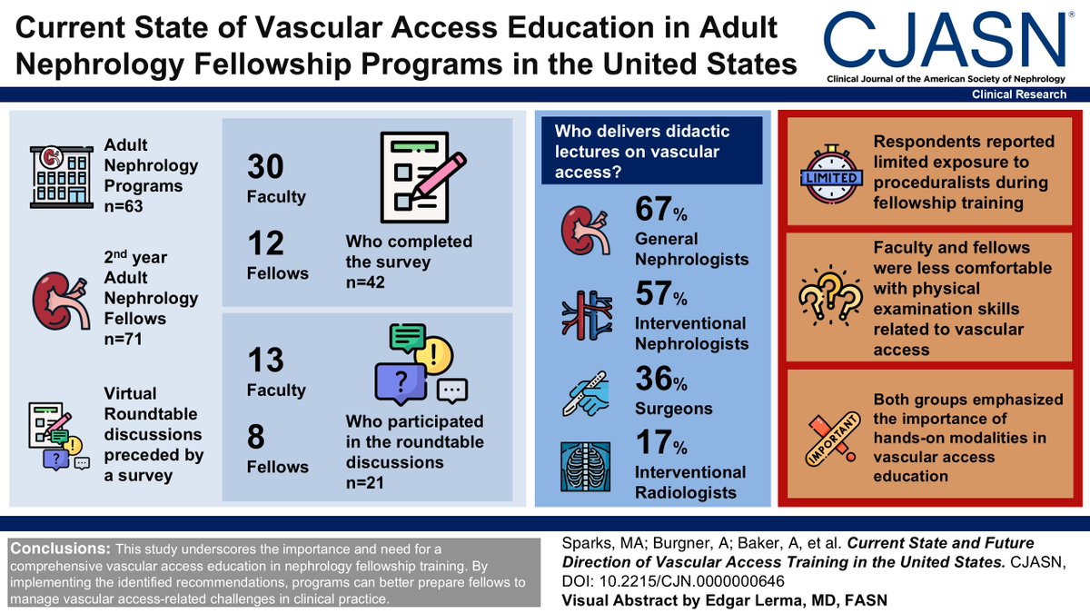 The study emphasizes the necessity of comprehensive vascular access education in nephrology fellowship training to better prepare fellows to manage clinical practice challenges. bit.ly/CJASN0646
#ASNCJASN