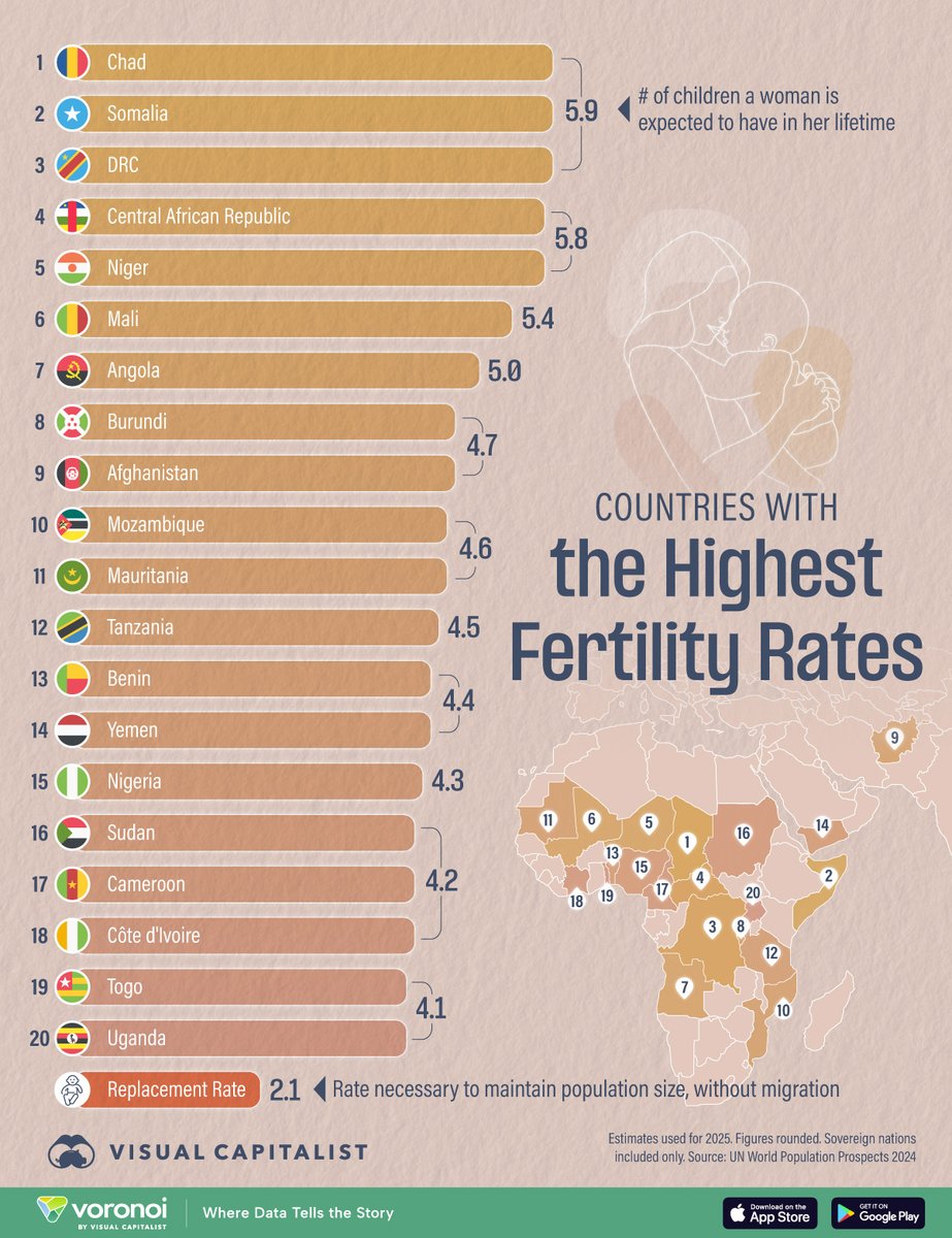 Ranked: Countries With the Highest Fertility Rates in 2025 🍼

📊 Craving more visual stories like this? Access a world of verifiable data with just a tap on the <a href="/VoronoiApp/">Voronoi</a>. 

voronoiapp.com/demographics/-…