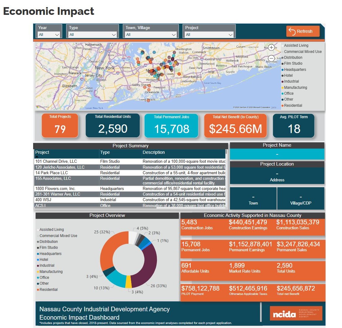 Our data dashboards include relevant information about bolstering economy, industry, and community in Nassau County. Check it out! #ConnectWithUs
nassauida.org/economic-impact

#NassauCounty #NY #EconomicDevelopment