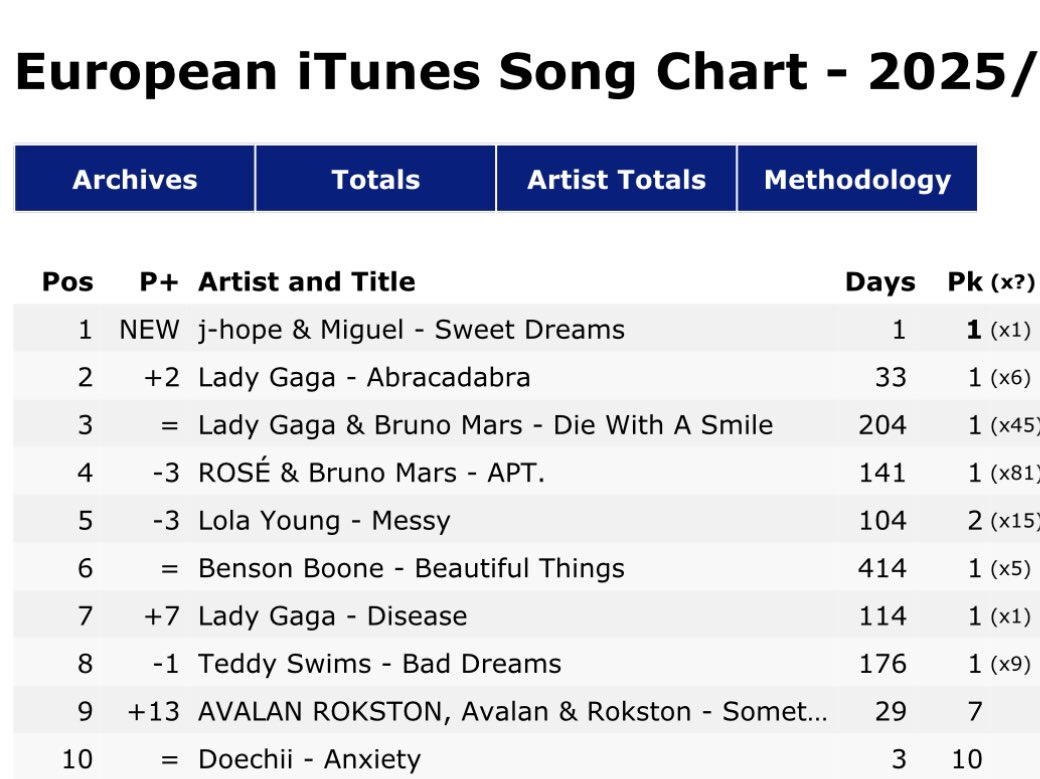 tksovers's tweet photo. "Sweet Dreams" debuts at #1 on Worldwide iTunes Song Chart and European iTunes Song Chart !! https://t.co/K0GFEOUhMZ