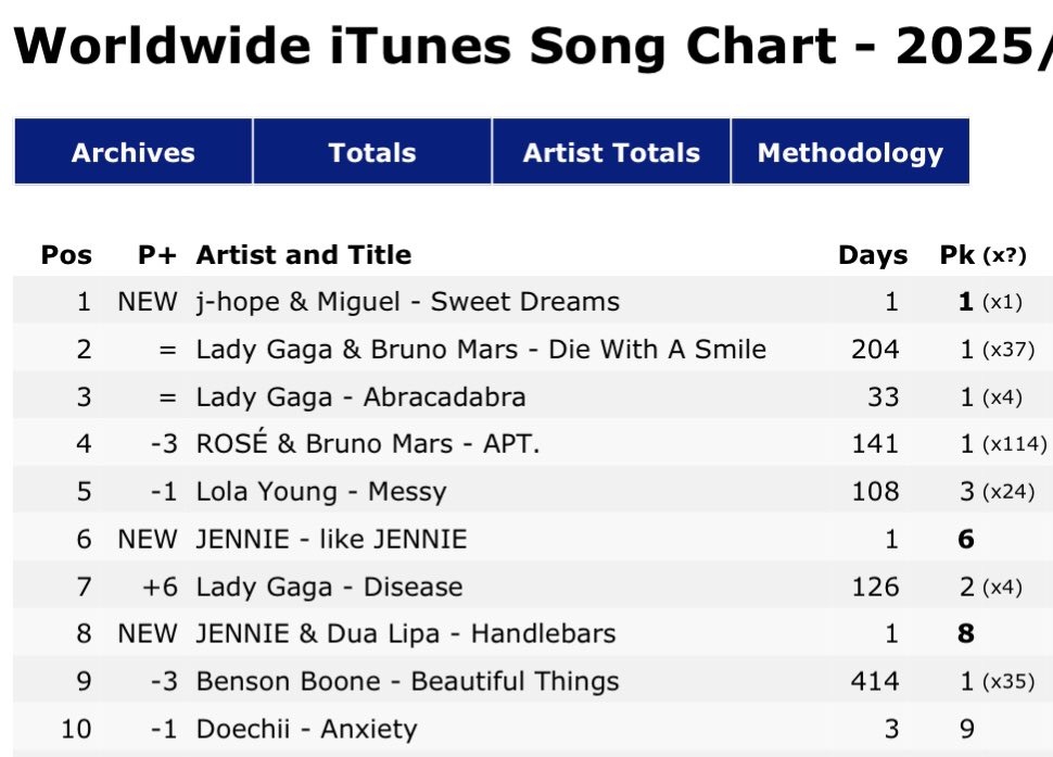 tksovers's tweet photo. "Sweet Dreams" debuts at #1 on Worldwide iTunes Song Chart and European iTunes Song Chart !! https://t.co/K0GFEOUhMZ
