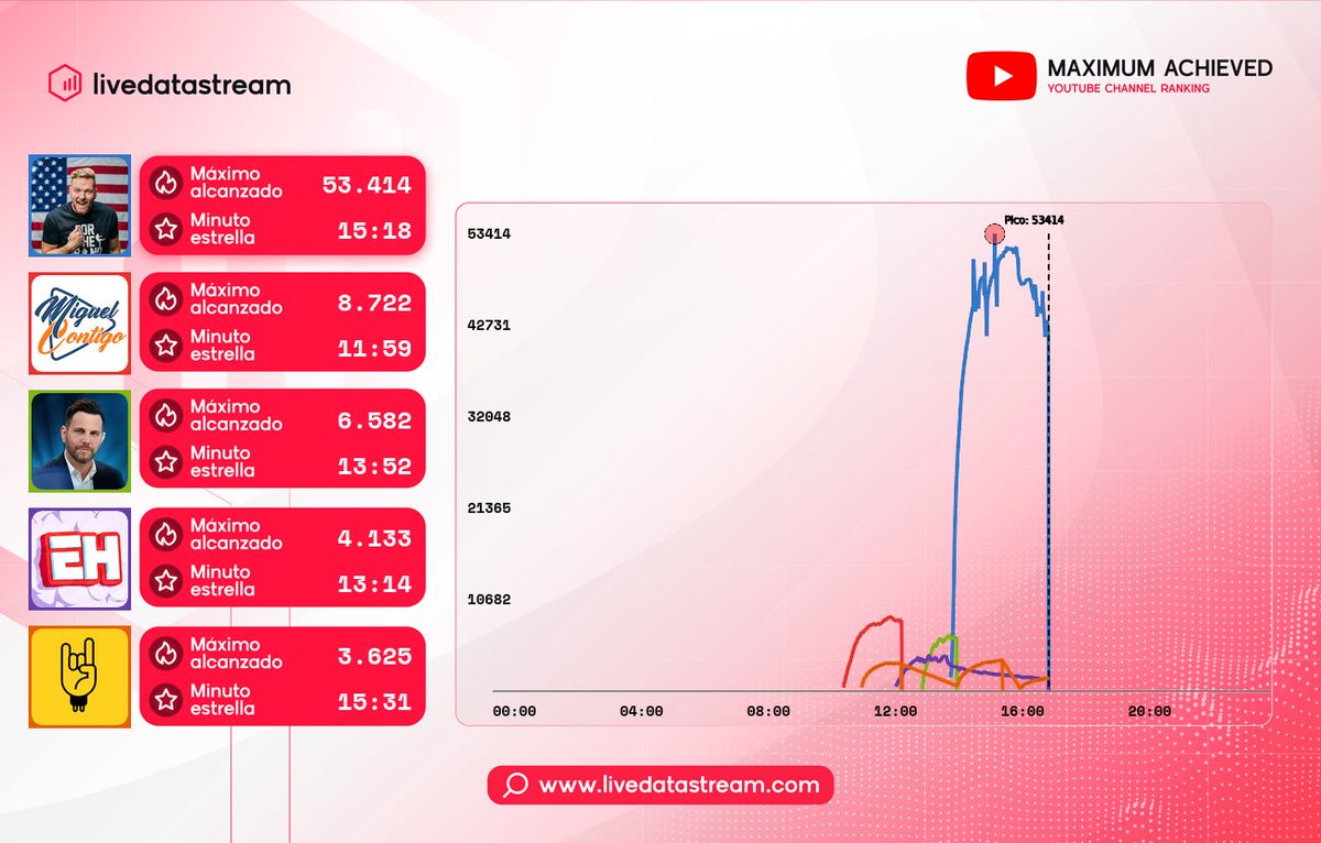 livedatastream's tweet photo. Highs reached by #TalkShows & #Podcasts USA 🇺🇸 until 15:00 PM on #YouTube 
 
1) 🏆 #ThePatMcAfee: 53.414 a las 13:18 hs 
2) #MiguelContigo: 8.722 a las 09:59 hs 
3) #RubinReport: 6.582 a las 11:52 hs 
4) #NickEh30: 4.133 a las 11:14 hs 
5) #connectorhouse: 3.625 a las 13:31 hs 

¡Follow the daily statistics on https://t.co/PlLJr2c4Ha! ⚡ 
 
#Streaming #LiveData #LiveDataStream