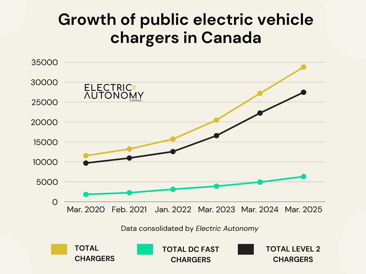 NEW! 

2025 Canadian EV Charging Networks report: 

Canada closes in on 13,000 public stations  Canada saw a 24.2 per cent jump in public EV charging stations between March 2024 and 2025.  

Read the full story here:
electricautonomy.ca/charging/2025-…