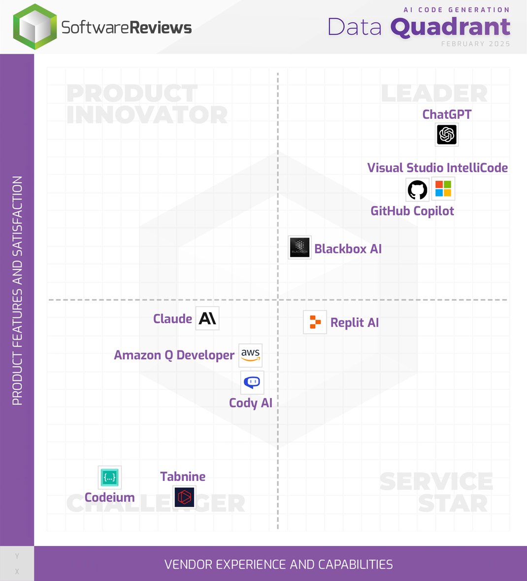 SW_Reviews's tweet image. 🥂Cheers to @OpenAI, @Microsoft, @github, and @AiBlckbx for being named in 2025 #AI #Code Generation Data Quadrant Award!
For the full results, visit: ⤵️
tinyurl.com/5fep76ku
#AICodeGeneration #Software #Awards2025