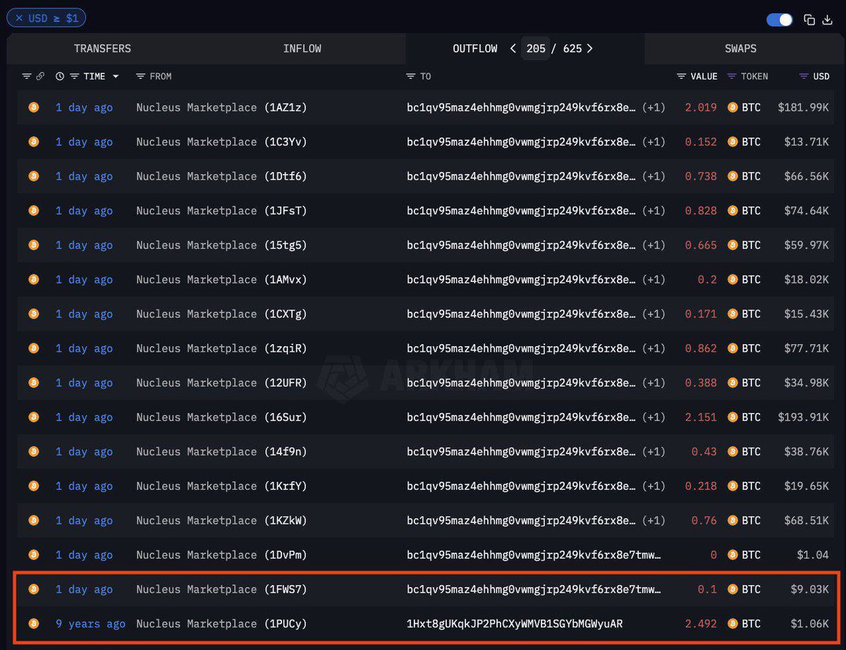 CoinpediaNews's tweet image. 🚨Just in: #Nucleus Marketplace wallets, inactive for nine years, have transferred $77.5M in #Bitcoin to three new addresses.

#CoinPedia #CryptoNews #Blockchain #CryptoMarket