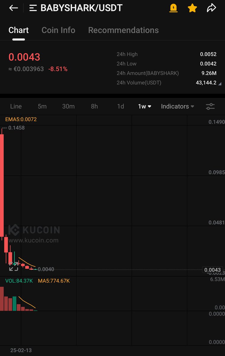 #BABYSHARK loading up 💰🚀🚀

#Crypto #Bitcoin #GEM