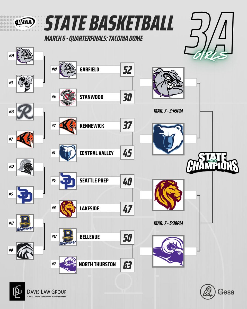 WIAA (@wiaawa) on Twitter photo 3A, 4A State Basketball Quarterfinal Scoreboard
🏀 Boys Tournament Central: tinyurl.com/44sey4x4
🏀 Girls Tournament Central: tinyurl.com/mz87tjnp
<a href="/GesaCU/">Gesa Credit Union</a> <a href="/DavisLawGroup/">Davis Law Group, P.S.</a> 3A, 4A State Basketball Quarterfinal Scoreboard
🏀 Boys Tournament Central: tinyurl.com/44sey4x4
🏀 Girls Tournament Central: tinyurl.com/mz87tjnp
<a href="/GesaCU/">Gesa Credit Union</a> <a href="/DavisLawGroup/">Davis Law Group, P.S.</a>