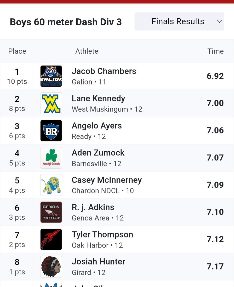 ShamrocksTrack's tweet image. Aden Zumock is All-Ohio in the 60M Dash at the Indoor State Championships!  Aden broke his own school record with a time of 7.02 and placed 4th!