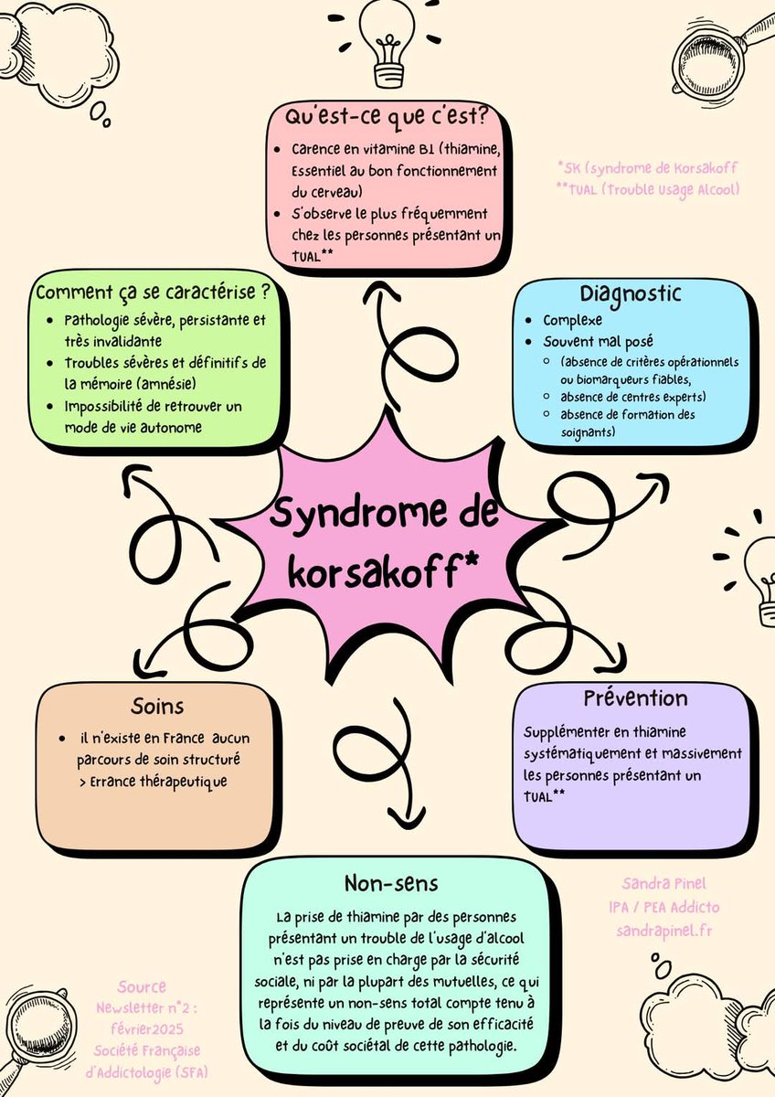 SandraAddictLibérée🎈 (@sandra_pinel) on Twitter photo 💡Syndrome de Korsakoff
▶Il est temps de changer les choses : n'hésitez pas à partager ces revendications
-Améliorer la prevention en remboursant totalement de la thiamine en pharmacie de ville
1/
<a href="/SFAlcoologie/">Société Française d'Alcoologie et d’Addictologie</a> 💡Syndrome de Korsakoff
▶Il est temps de changer les choses : n'hésitez pas à partager ces revendications
-Améliorer la prevention en remboursant totalement de la thiamine en pharmacie de ville
1/
<a href="/SFAlcoologie/">Société Française d'Alcoologie et d’Addictologie</a>