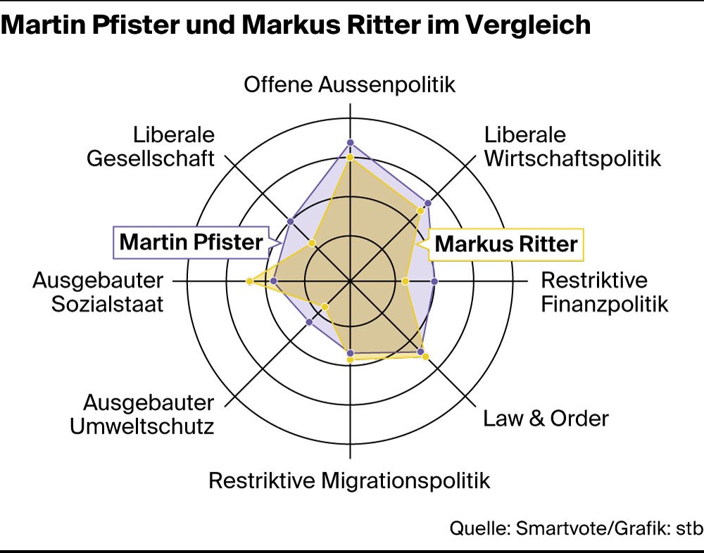 AKWs, Mindestfranchise, drittes Geschlecht: In welchen Fragen ticken die Bundesratskandidaten verschieden? Für <a href="/chmediaag/">CH Media</a> hat auch Martin Pfister den Smartvote-Fragebogen ausgefüllt. Das Resultat: aargauerzeitung.ch/schweiz/ritter… 
#brwahl