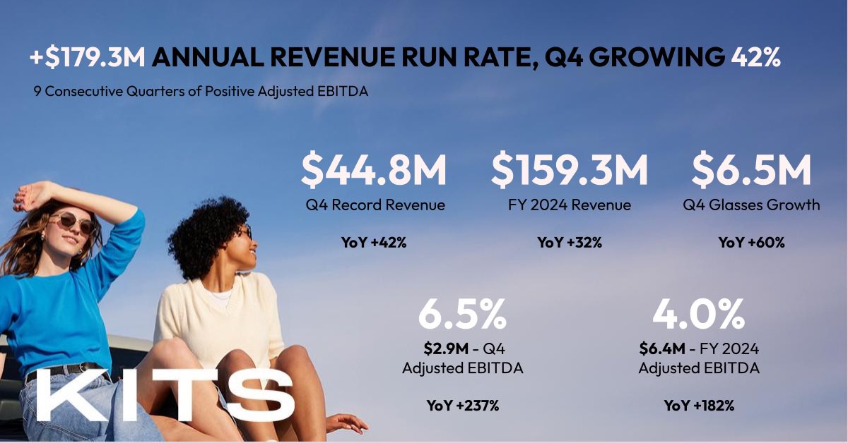 rogervhardy's tweet photo. Team @kitseyecare just crushing it out this week. 42% growth rate and finishing the year at $180 million run rate! RECORD NET INCOME AND EBITDA. #sickq https://t.co/lmfuPzJ9Bv