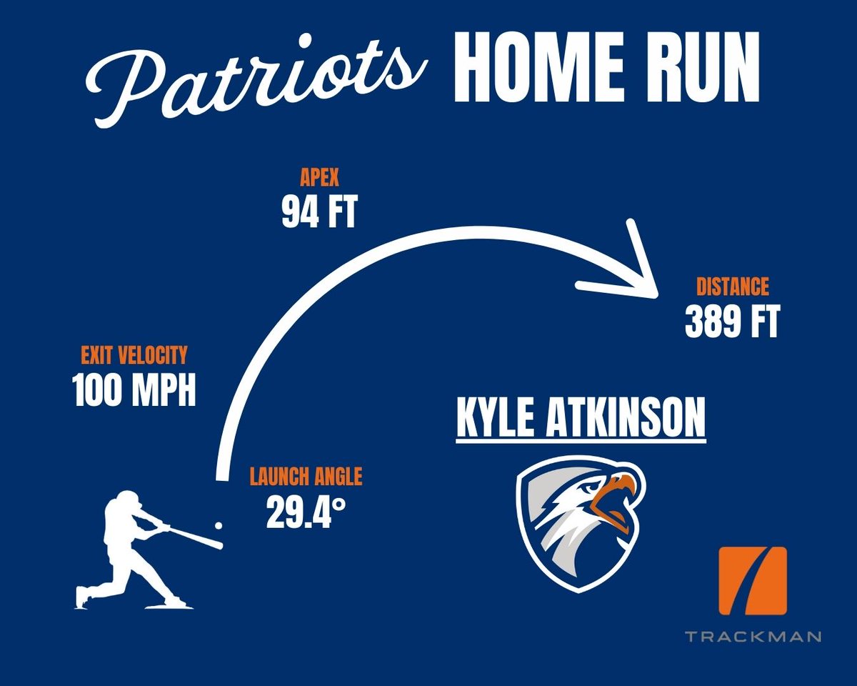 PatriotsBSBdata's tweet photo. KYLE ATKINSON TWO-RUN SHOT! https://t.co/0b5L9WPajz