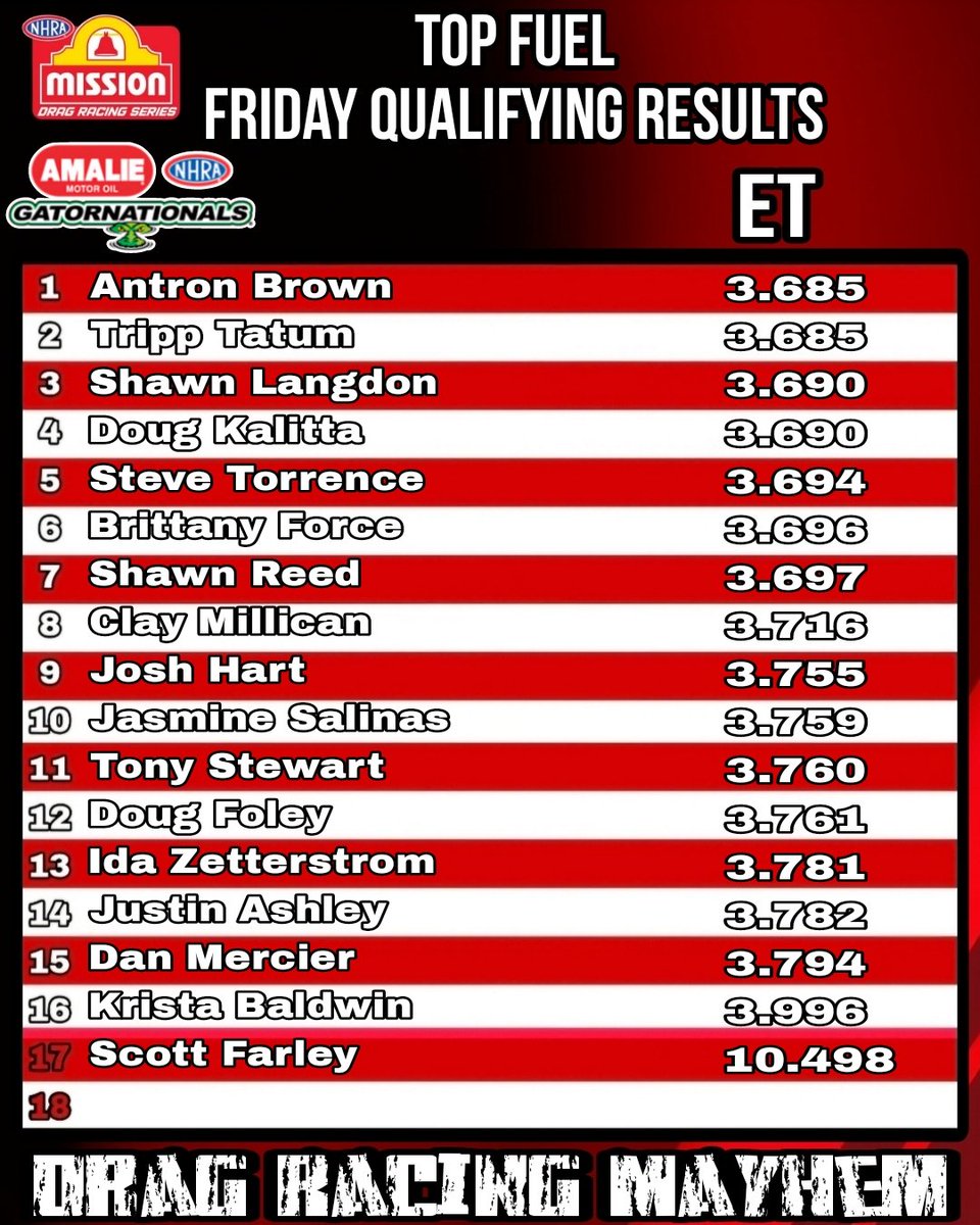 Dragracemayhem's tweet photo. Chaotic first day of qualifying from the Gators

Here's your Friday qualifying results 

#NHRA #Gatornats https://t.co/Db5LYDkbes