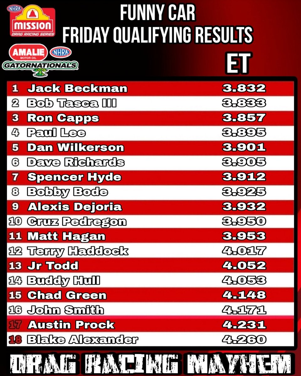 Dragracemayhem's tweet photo. Chaotic first day of qualifying from the Gators

Here's your Friday qualifying results 

#NHRA #Gatornats https://t.co/Db5LYDkbes