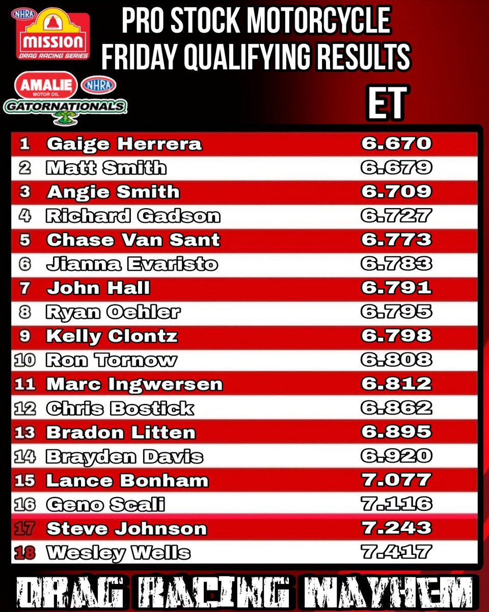 Dragracemayhem's tweet photo. Chaotic first day of qualifying from the Gators

Here's your Friday qualifying results 

#NHRA #Gatornats https://t.co/Db5LYDkbes