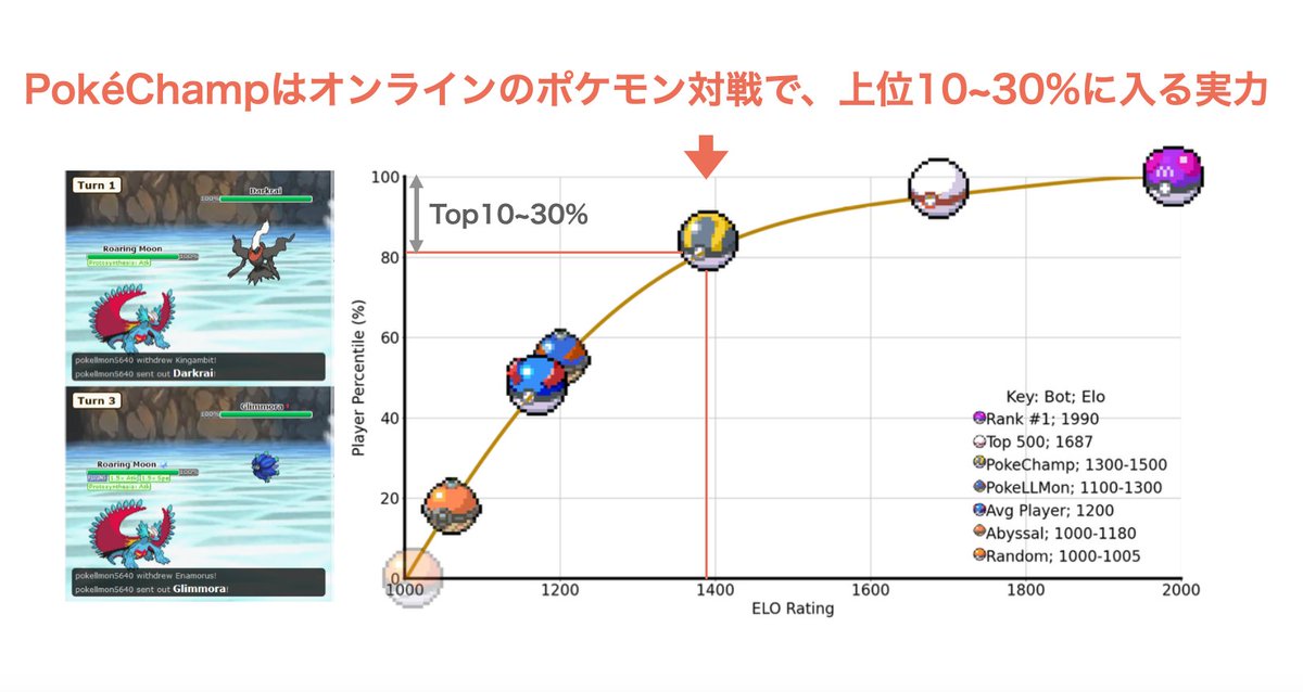 K_Ishi_AI's tweet photo. GPT-4o搭載のポケモン対戦AI「PokéChamp」が開発され、ついにポケモン対戦でもAIが人間を超えようとしている。

PokéChampは300万以上の対戦データで統計モデルを構築し、1ターン目だけで10^354通りという膨大な状態空間から最適な手を探索する。

結果、オンライン対戦で上位10~30%にまで上り詰めた。 https://t.co/DBsiTRjhlZ