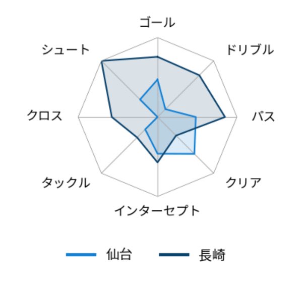 SocioTierra's tweet photo. ゲームだったら絶対勝てないやつやん、、、

序盤の山場だね！
ゴー仙台！！ https://t.co/q2LREsoNfs