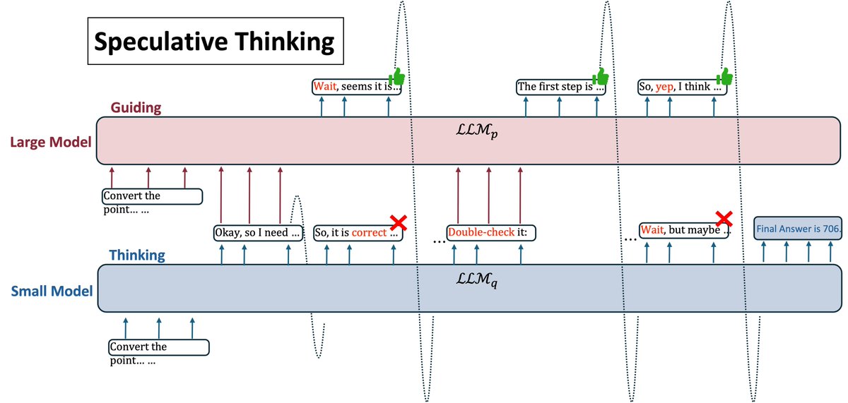 📢 [New Research] Introducing Speculative Thinking—boosting small LLMs by leveraging large-model mentorship.

Why?
- Small models generate overly long responses, especially when incorrect.
- Large models offer concise, accurate reasoning patterns.
- Wrong reasoning (thoughts) is