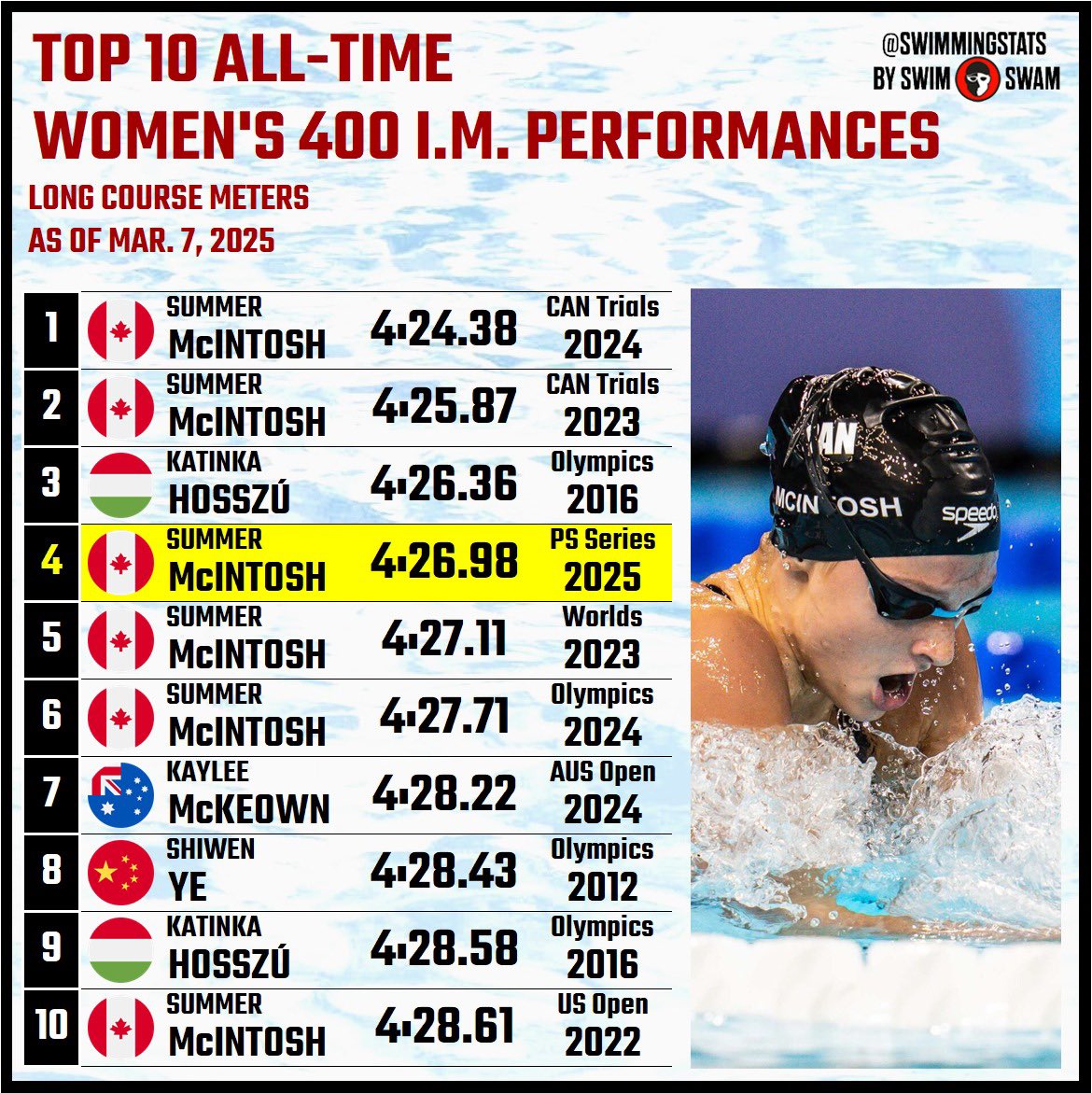 During the night three  of finals at the 2025 TYR Pro Swim Series in Westmont, Summer McIntosh won the women's 400 IM in 4:26.98. This is a new US Open record, and also the 4th fastest performance of all time in the event. Will she break their 3rd WR in this event in 2025?
