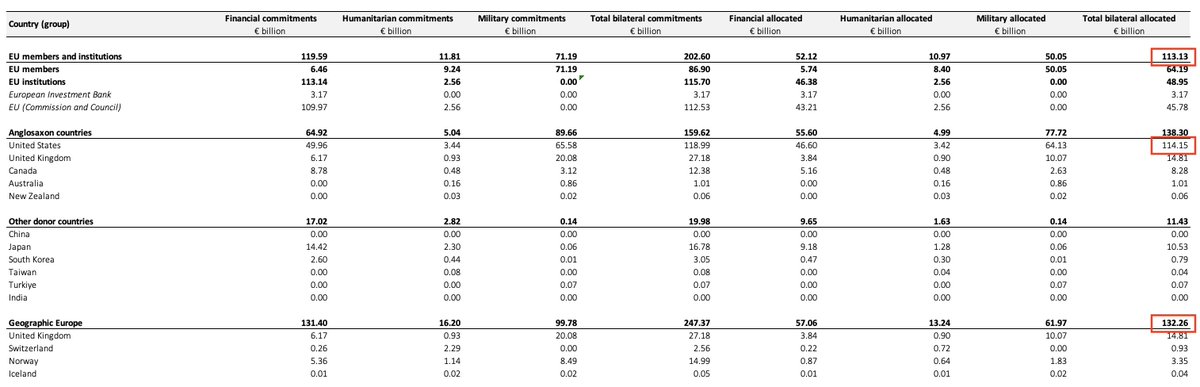 Tiiimato's tweet photo. @65rosesauthor @Libertariman_ According to @kielinstitute as of the 31st Dec. 2024, EU Institutions and Members total bilateral allocations were €113bn, the U.S. totaled 114 and Geographic Europe (including Switzerland, Norway, Iceland and U.K.) totaled 132. EU's is higher now from $3.2bn disbursed in Jan. https://t.co/64KBo203Ow