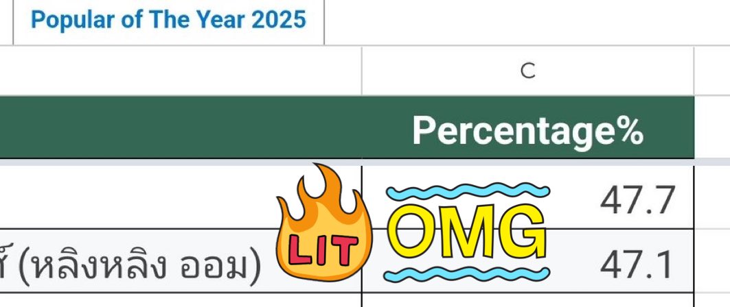 fonfan_suwun's tweet image. 🆘🆘 ทุกคนเห็นอะไรนี่มั้ยย gap ลดลงเหลือแค่ 0.6% วันนี้วันสุดท้ายปิดโหวตจะเหลือแค่รอลุ้นแล้วว่าชนะหรือไม่ มาช่วยๆๆๆกันเร็ว เชื่อว่าเราทำได้!!!✌️✌️✌️✌️🆘🆘

&amp;gt;&amp;gt; awards.thepeople.co/vote

#หลิงออม #LingOrm