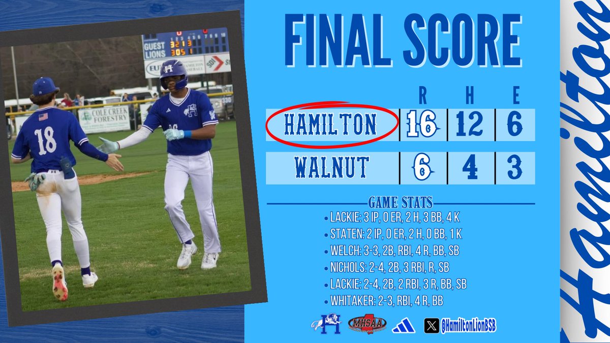 Lions win behind strong nights from <a href="/sethwelch_27/">Seth Welch</a>, <a href="/IanNich24/">Ian Nichols</a>, <a href="/BraedynLackie/">Braedyn</a>, and <a href="/jd_whitaker4/">JD Whitaker</a>.

Move to 7-3 overall, 2-0 in region 1-2A play. Back in action tomorrow at 2:00 at home against Mantachie.